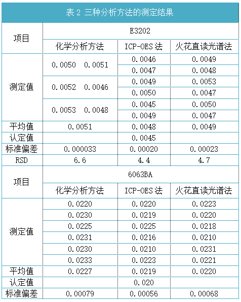 表2 三种分析方法的测定结果