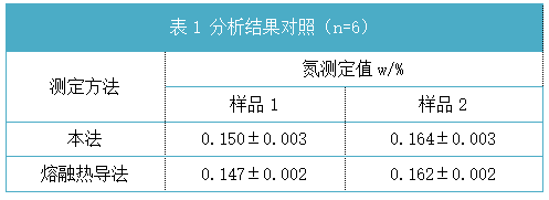 表1 分析结果对照（n=6）