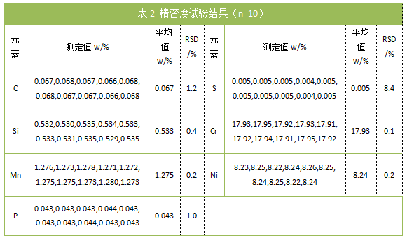 表2 精密度试验结果（n=10）