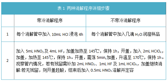 表1 两种消解程序详细步骤