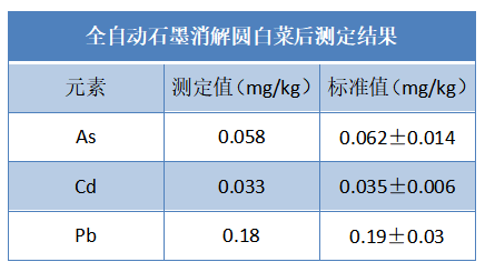 全自动石墨消解圆白菜后测定结果