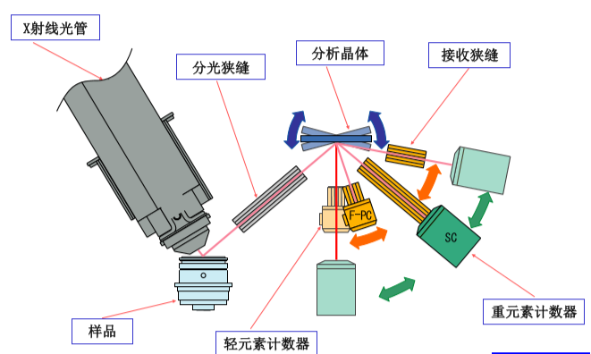 波长色散X射线荧光米兰手机登录入口,米兰(中国)（WDXRF）原理