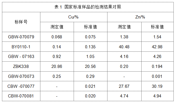 表1 国家标准样品的检测结果对照