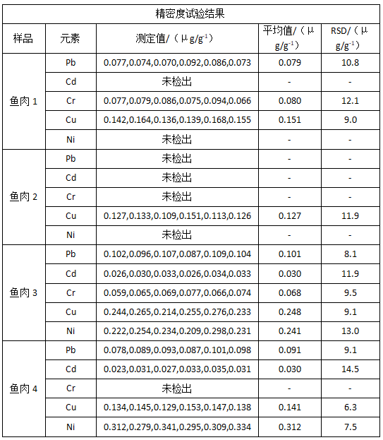 精密度试验结果