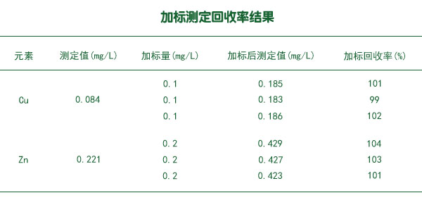 加标测定回收率结果