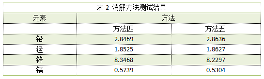 表2 消解方法测试结果