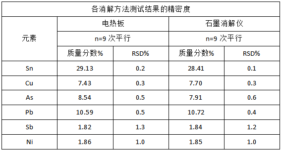 各消解方法测试结果的精密度