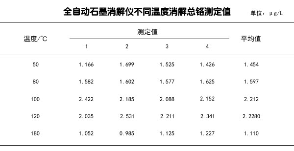 全自动石墨消解仪不同温度消解总铬测定值