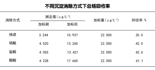 不同沉淀消除方式下总铬回收率