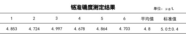 铬准确度测定结果