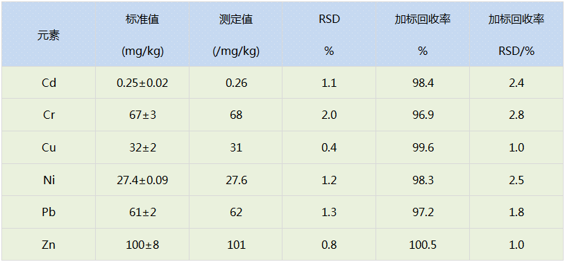 石墨消解法测定结果