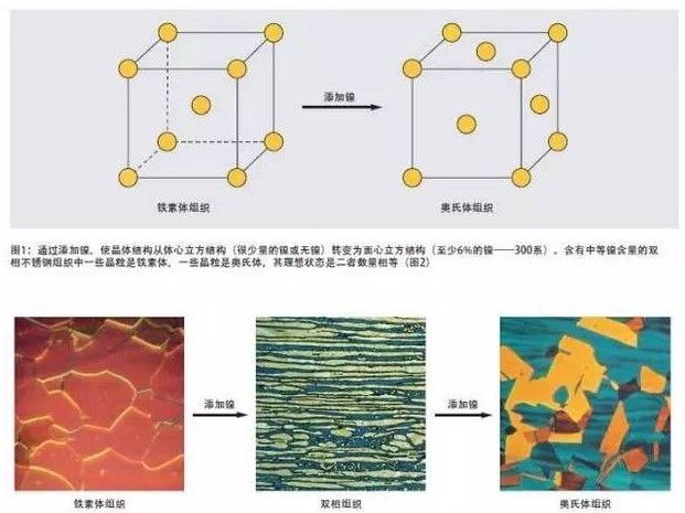 双相不锈钢的化学成分和合金元素的作用及元素分析解决方案