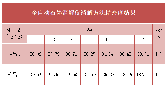 全自动石墨消解仪消解方法精密度结果