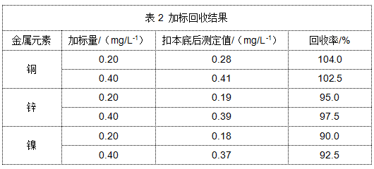 表2 加标回收结果