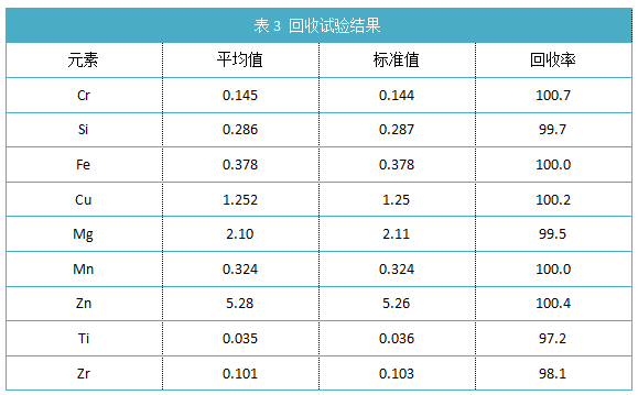 表3 回收试验结果