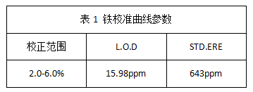 表1 铁校准曲线参数