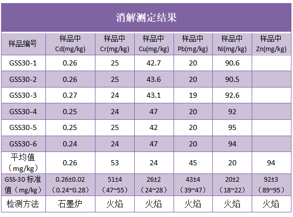 消解测定结果