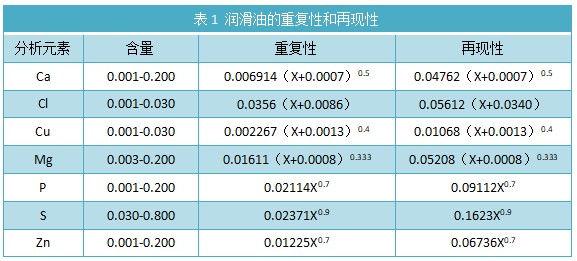 表1 润滑油的重复性和再现性