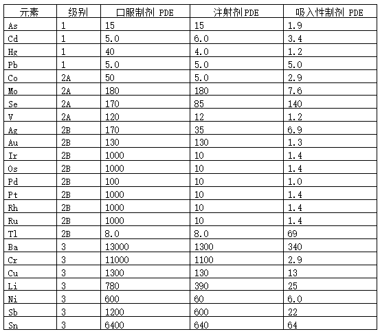 表4 元素杂质PDF标准