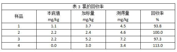 表3 氯的回收率