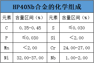 HP40Nb合金的化学组成