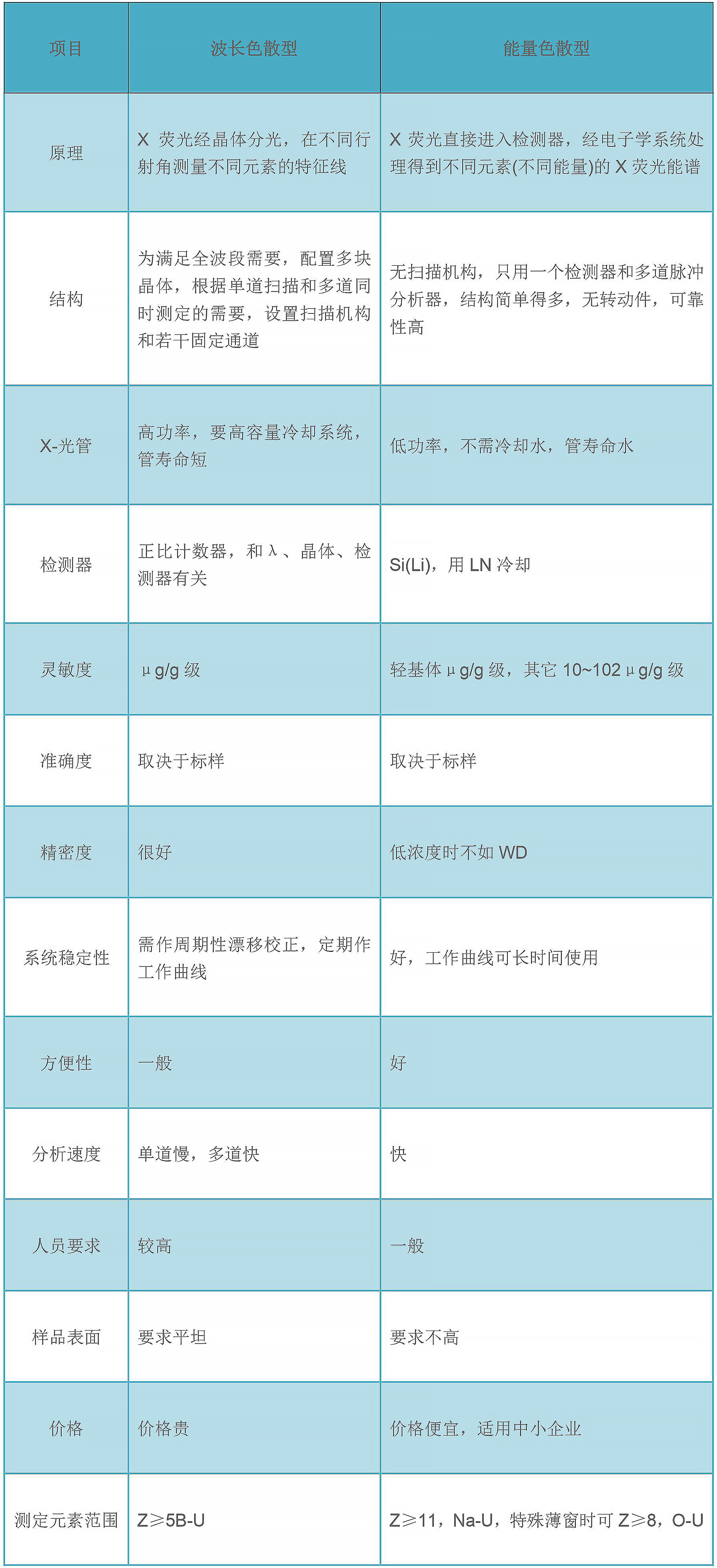 波长色散型X射线荧光米兰手机登录入口与能量色散型米兰手机登录入口的之间的区别