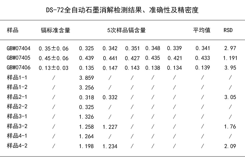 DS-72全自动石墨消解检测结果、准确性及精密度