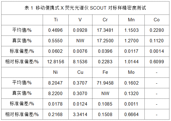 表1 移动便携式X荧光米兰手机登录入口SCOUT对标样精密度测试