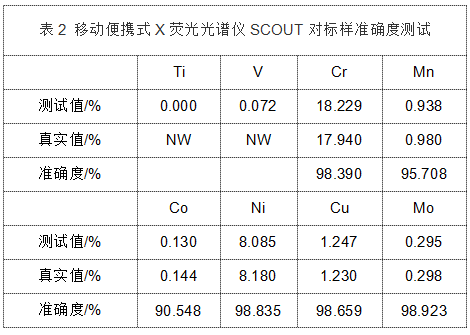 表2 移动便携式X荧光米兰手机登录入口SCOUT对标样准确度测试