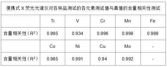 表3 便携式X荧光米兰手机登录入口对各样品测试的各元素测试值与真值的含量相关性测试