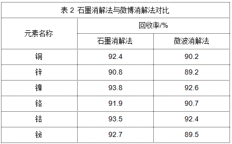 表2 石墨消解法与微博消解法对比