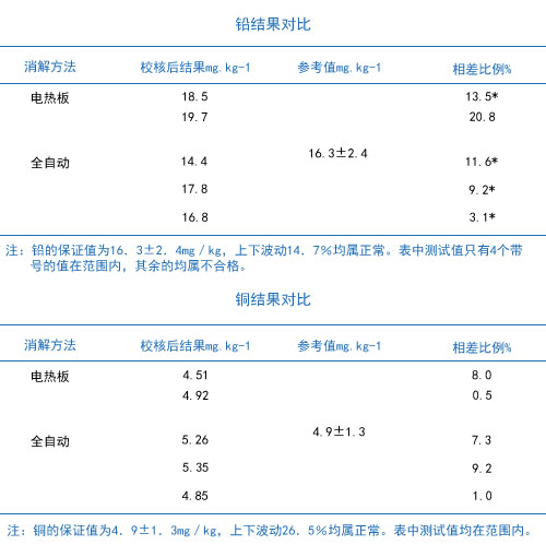 铅结果讨论